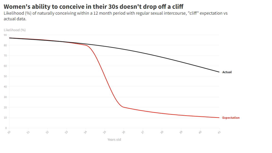 Women's ability to conceive in their 30s doesn't drop off a cliff graph